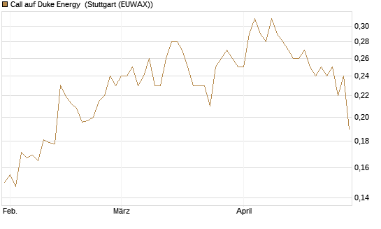 Call auf Duke Energy [Morgan Stanley & Co. Int. plc] Chart