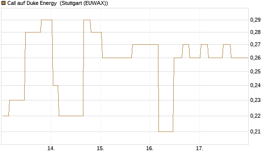 Call auf Duke Energy [Morgan Stanley & Co. Int. plc] Chart
