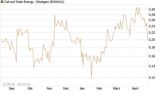Call auf Duke Energy [Morgan Stanley & Co. Int. plc] Chart