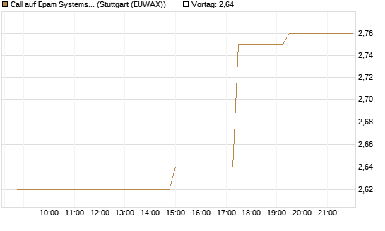 Call auf Epam Systems [Morgan Stanley & Co. Int. plc] Chart