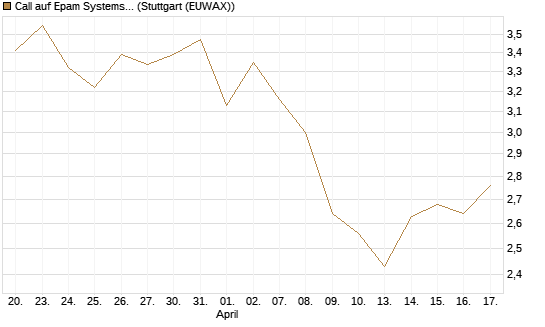 Call auf Epam Systems [Morgan Stanley & Co. Int. plc] Chart