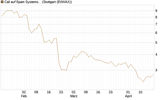 Call auf Epam Systems [Morgan Stanley & Co. Int. plc] Chart