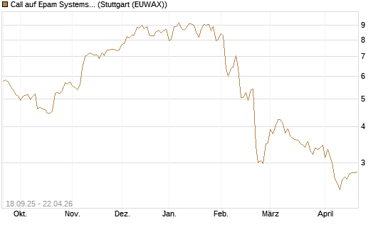 Call auf Epam Systems [Morgan Stanley & Co. Int. plc] Chart