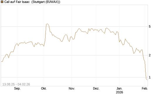Call auf Fair Isaac [Morgan Stanley & Co. Int. plc] Chart