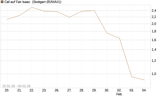 Call auf Fair Isaac [Morgan Stanley & Co. Int. plc] Chart