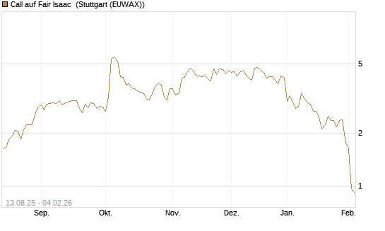 Call auf Fair Isaac [Morgan Stanley & Co. Int. plc] Chart