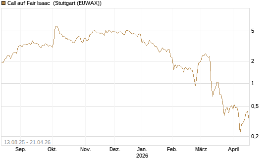 Call auf Fair Isaac [Morgan Stanley & Co. Int. plc] Chart