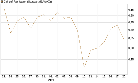 Call auf Fair Isaac [Morgan Stanley & Co. Int. plc] Chart