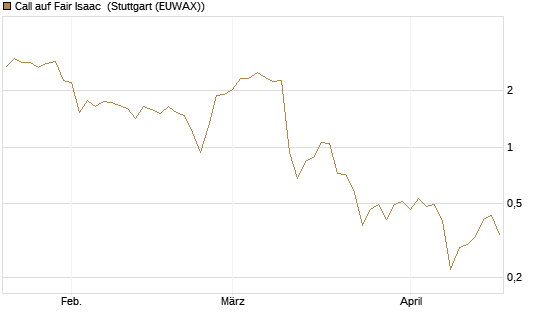 Call auf Fair Isaac [Morgan Stanley & Co. Int. plc] Chart