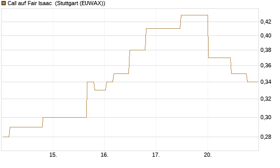 Call auf Fair Isaac [Morgan Stanley & Co. Int. plc] Chart