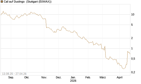 Call auf Duolingo [Morgan Stanley & Co. Int. plc] Chart
