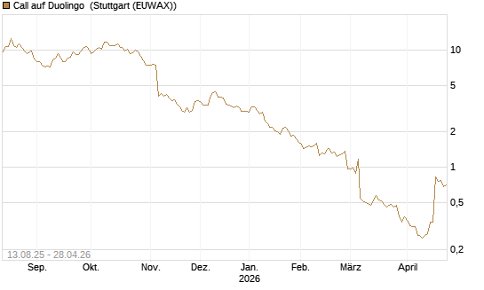 Call auf Duolingo [Morgan Stanley & Co. Int. plc] Chart