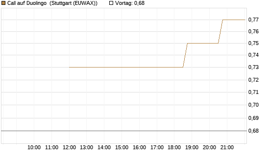 Call auf Duolingo [Morgan Stanley & Co. Int. plc] Chart