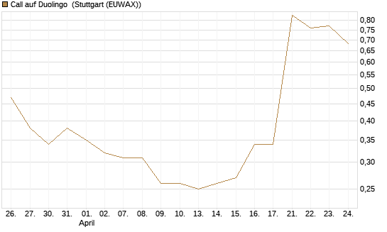Call auf Duolingo [Morgan Stanley & Co. Int. plc] Chart