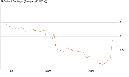 Call auf Duolingo [Morgan Stanley & Co. Int. plc] Chart
