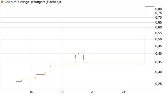 Call auf Duolingo [Morgan Stanley & Co. Int. plc] Chart