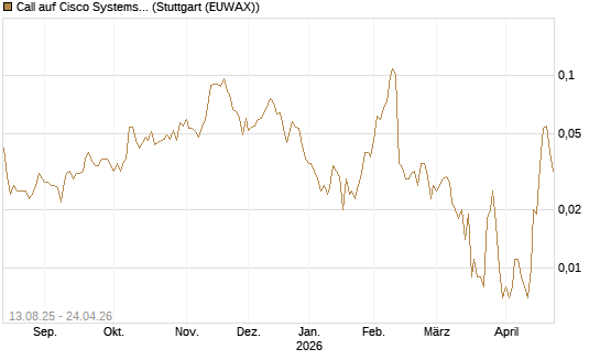 Call auf Cisco Systems [Morgan Stanley & Co. Int. plc] Chart