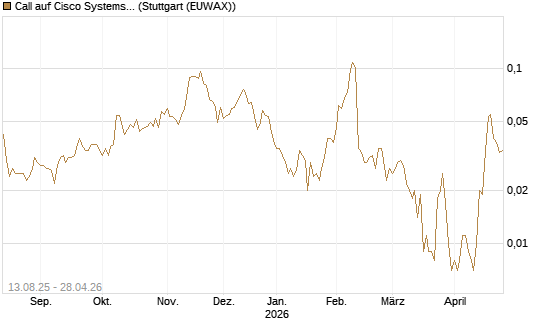 Call auf Cisco Systems [Morgan Stanley & Co. Int. plc] Chart