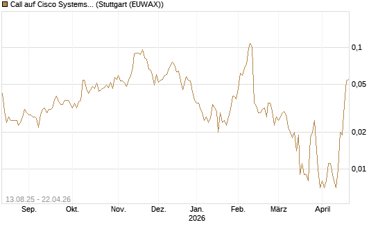 Call auf Cisco Systems [Morgan Stanley & Co. Int. plc] Chart