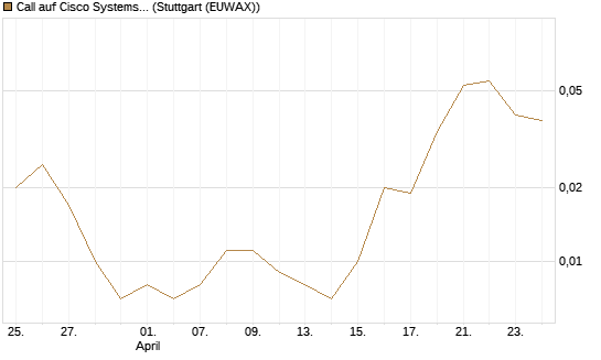 Call auf Cisco Systems [Morgan Stanley & Co. Int. plc] Chart