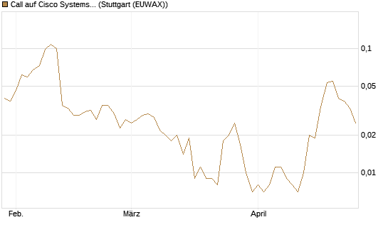 Call auf Cisco Systems [Morgan Stanley & Co. Int. plc] Chart