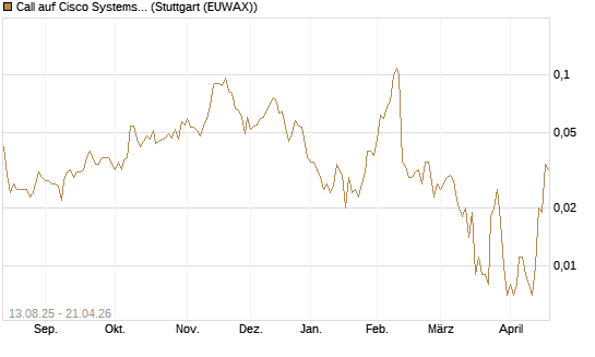 Call auf Cisco Systems [Morgan Stanley & Co. Int. plc] Chart