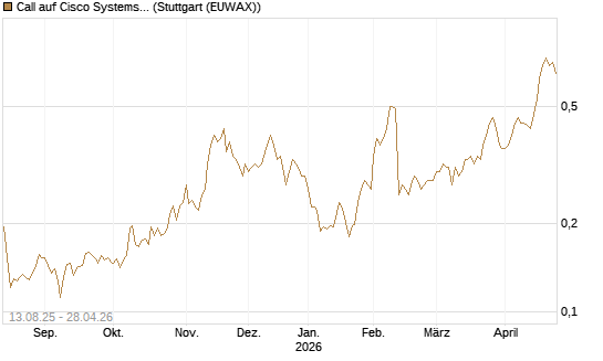 Call auf Cisco Systems [Morgan Stanley & Co. Int. plc] Chart