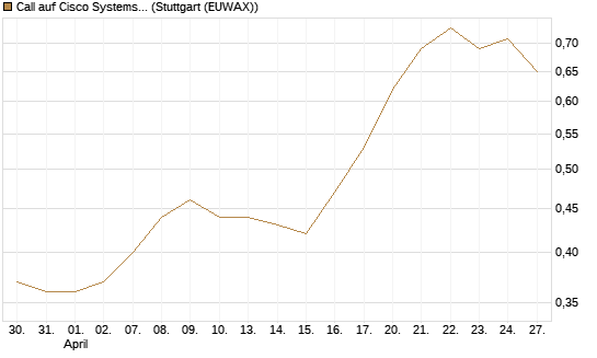 Call auf Cisco Systems [Morgan Stanley & Co. Int. plc] Chart
