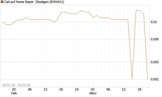 Call auf Home Depot [Morgan Stanley & Co. Int. plc] Chart