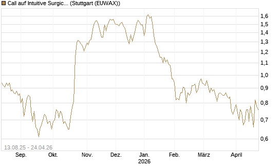 Call auf Intuitive Surgical [Morgan Stanley & Co. Int. plc] Chart