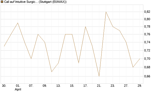 Call auf Intuitive Surgical [Morgan Stanley & Co. Int. plc] Chart