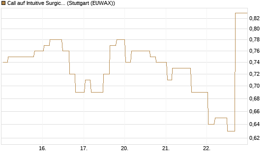 Call auf Intuitive Surgical [Morgan Stanley & Co. Int. plc] Chart