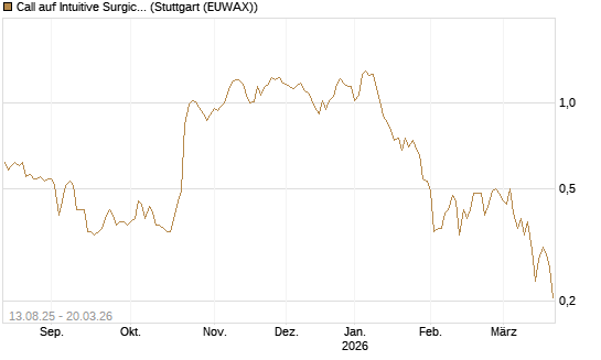 Call auf Intuitive Surgical [Morgan Stanley & Co. Int. plc] Chart