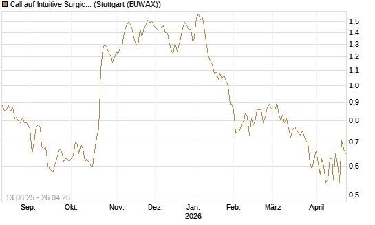 Call auf Intuitive Surgical [Morgan Stanley & Co. Int. plc] Chart