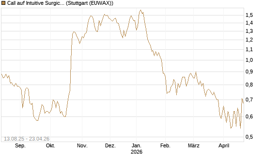 Call auf Intuitive Surgical [Morgan Stanley & Co. Int. plc] Chart