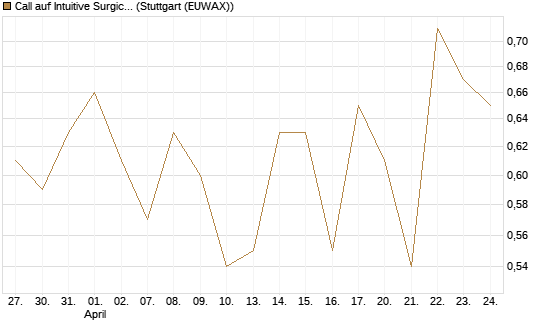 Call auf Intuitive Surgical [Morgan Stanley & Co. Int. plc] Chart