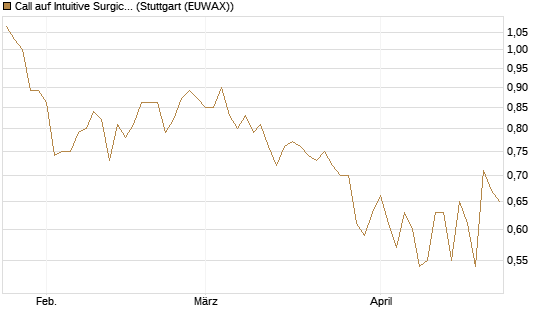 Call auf Intuitive Surgical [Morgan Stanley & Co. Int. plc] Chart