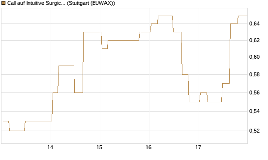 Call auf Intuitive Surgical [Morgan Stanley & Co. Int. plc] Chart