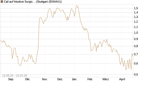 Call auf Intuitive Surgical [Morgan Stanley & Co. Int. plc] Chart