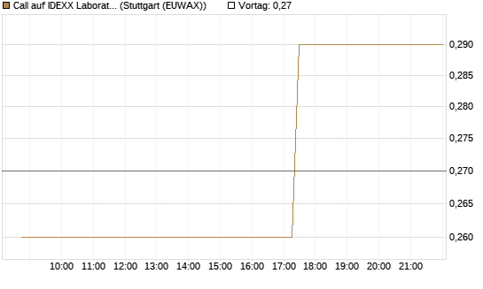 Call auf IDEXX Laboratories [Morgan Stanley & Co. Int. plc] Chart