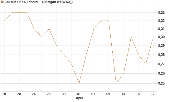 Call auf IDEXX Laboratories [Morgan Stanley & Co. Int. plc] Chart