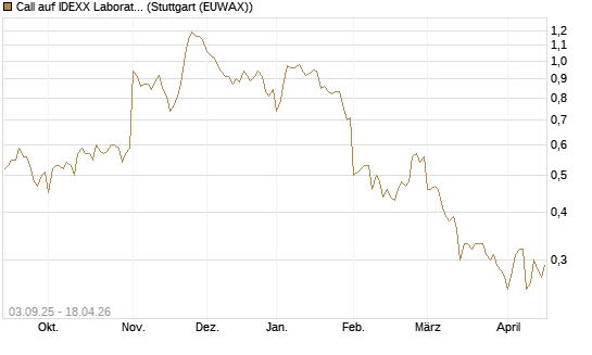 Call auf IDEXX Laboratories [Morgan Stanley & Co. Int. plc] Chart