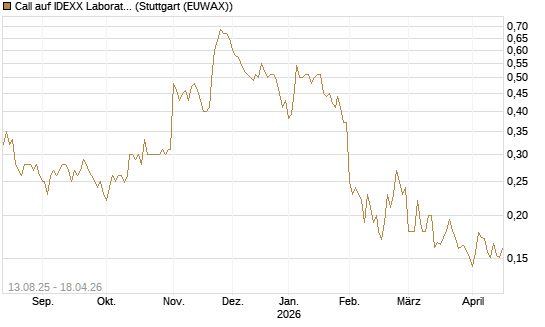 Call auf IDEXX Laboratories [Morgan Stanley & Co. Int. plc] Chart