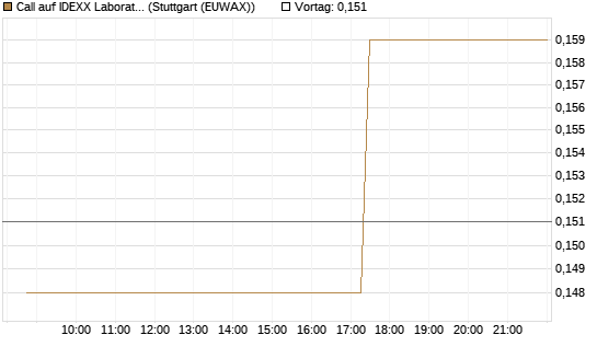 Call auf IDEXX Laboratories [Morgan Stanley & Co. Int. plc] Chart