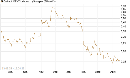 Call auf IDEXX Laboratories [Morgan Stanley & Co. Int. plc] Chart