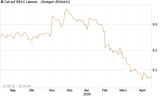 Call auf IDEXX Laboratories [Morgan Stanley & Co. Int. plc] Chart