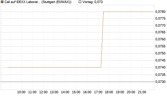 Call auf IDEXX Laboratories [Morgan Stanley & Co. Int. plc] Chart