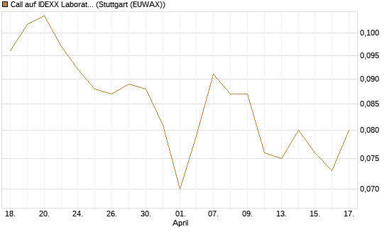 Call auf IDEXX Laboratories [Morgan Stanley & Co. Int. plc] Chart