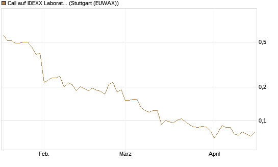 Call auf IDEXX Laboratories [Morgan Stanley & Co. Int. plc] Chart