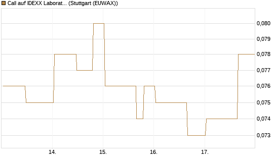 Call auf IDEXX Laboratories [Morgan Stanley & Co. Int. plc] Chart